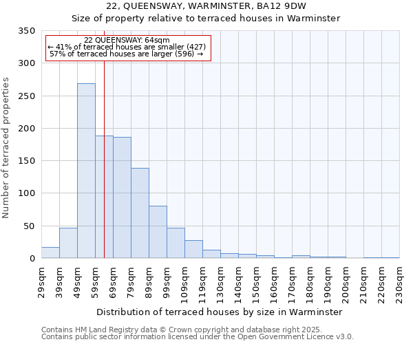 22, QUEENSWAY, WARMINSTER, BA12 9DW: Size of property relative to terraced houses houses in Warminster