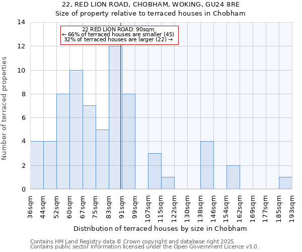 22, RED LION ROAD, CHOBHAM, WOKING, GU24 8RE: Size of property relative to terraced houses houses in Chobham