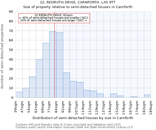 22, REDRUTH DRIVE, CARNFORTH, LA5 9TT: Size of property relative to semi-detached houses houses in Carnforth