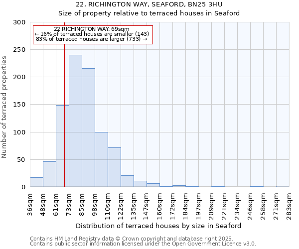 22, RICHINGTON WAY, SEAFORD, BN25 3HU: Size of property relative to terraced houses houses in Seaford