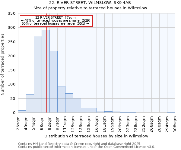 22, RIVER STREET, WILMSLOW, SK9 4AB: Size of property relative to terraced houses houses in Wilmslow