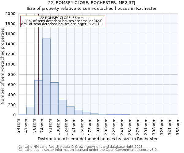 22, ROMSEY CLOSE, ROCHESTER, ME2 3TJ: Size of property relative to semi-detached houses houses in Rochester