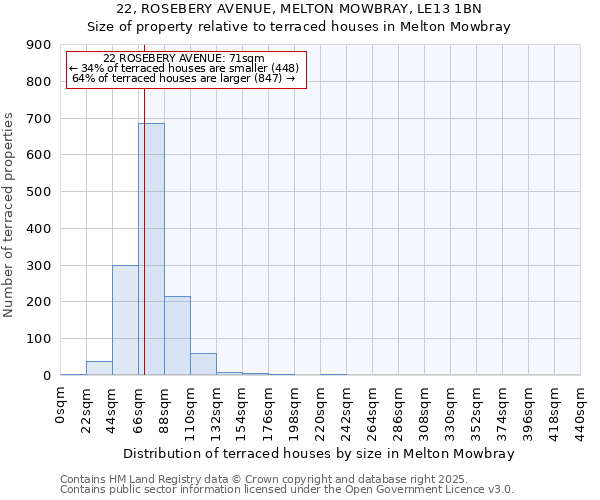 22, ROSEBERY AVENUE, MELTON MOWBRAY, LE13 1BN: Size of property relative to terraced houses houses in Melton Mowbray