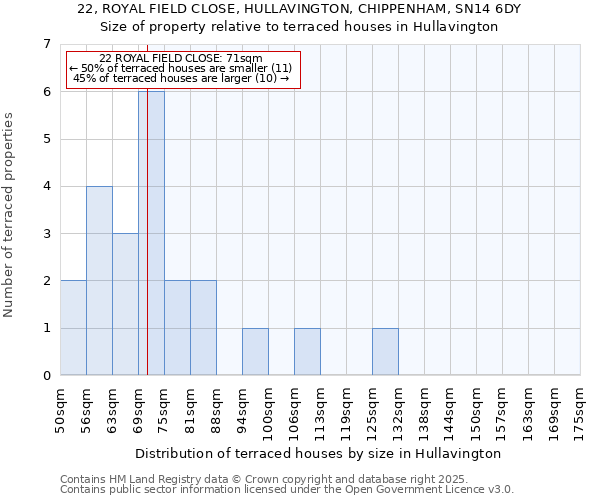 22, ROYAL FIELD CLOSE, HULLAVINGTON, CHIPPENHAM, SN14 6DY: Size of property relative to terraced houses houses in Hullavington