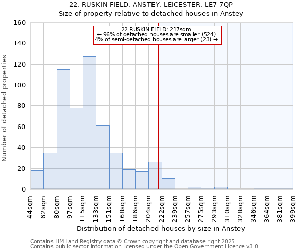 22, RUSKIN FIELD, ANSTEY, LEICESTER, LE7 7QP: Size of property relative to detached houses houses in Anstey