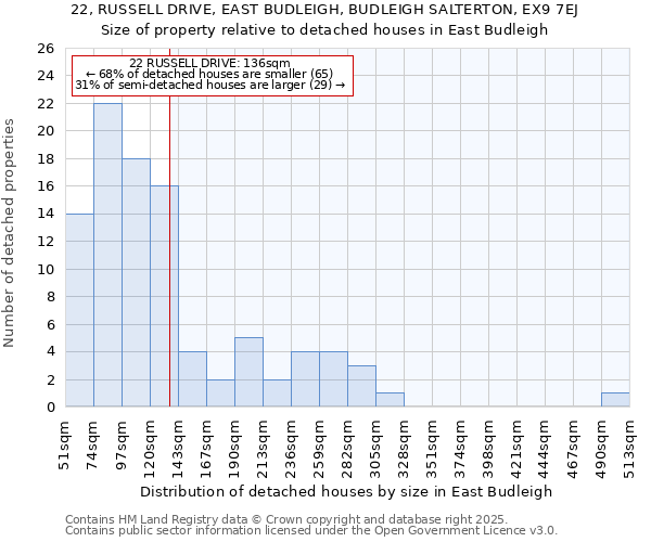 22, RUSSELL DRIVE, EAST BUDLEIGH, BUDLEIGH SALTERTON, EX9 7EJ: Size of property relative to detached houses houses in East Budleigh