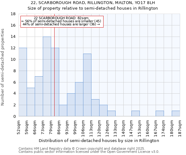 22, SCARBOROUGH ROAD, RILLINGTON, MALTON, YO17 8LH: Size of property relative to semi-detached houses houses in Rillington