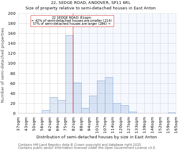 22, SEDGE ROAD, ANDOVER, SP11 6RL: Size of property relative to semi-detached houses houses in East Anton