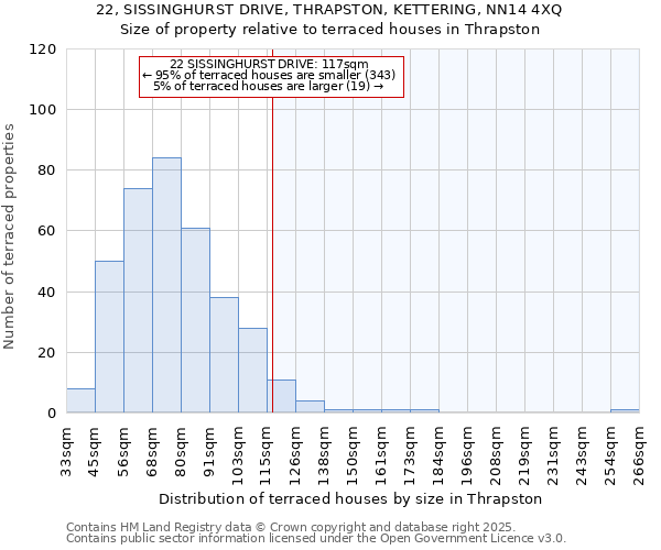 22, SISSINGHURST DRIVE, THRAPSTON, KETTERING, NN14 4XQ: Size of property relative to terraced houses houses in Thrapston