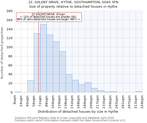 22, SOLENT DRIVE, HYTHE, SOUTHAMPTON, SO45 5FN: Size of property relative to detached houses houses in Hythe