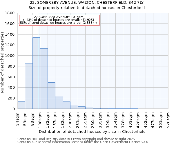 22, SOMERSBY AVENUE, WALTON, CHESTERFIELD, S42 7LY: Size of property relative to detached houses houses in Chesterfield