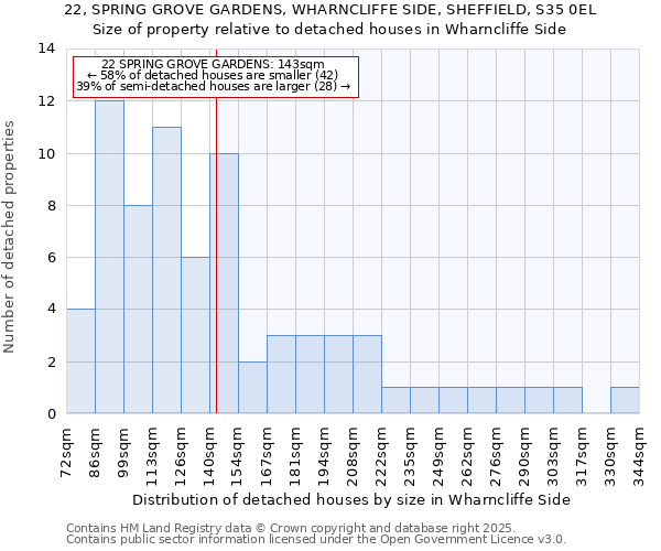 22, SPRING GROVE GARDENS, WHARNCLIFFE SIDE, SHEFFIELD, S35 0EL: Size of property relative to detached houses houses in Wharncliffe Side