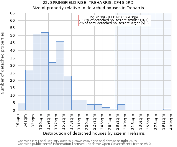 22, SPRINGFIELD RISE, TREHARRIS, CF46 5RD: Size of property relative to detached houses houses in Treharris
