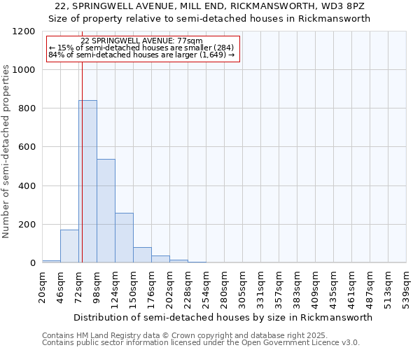 22, SPRINGWELL AVENUE, MILL END, RICKMANSWORTH, WD3 8PZ: Size of property relative to semi-detached houses houses in Rickmansworth