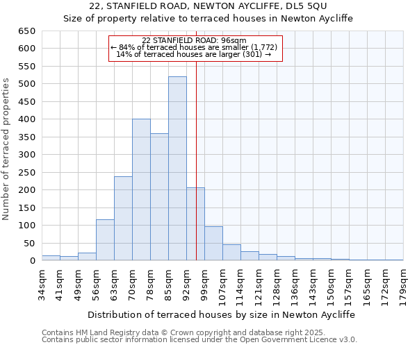 22, STANFIELD ROAD, NEWTON AYCLIFFE, DL5 5QU: Size of property relative to terraced houses houses in Newton Aycliffe