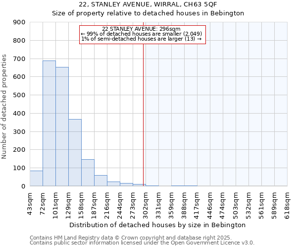 22, STANLEY AVENUE, WIRRAL, CH63 5QF: Size of property relative to detached houses houses in Bebington