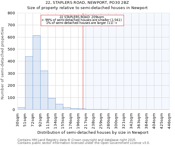 22, STAPLERS ROAD, NEWPORT, PO30 2BZ: Size of property relative to semi-detached houses houses in Newport