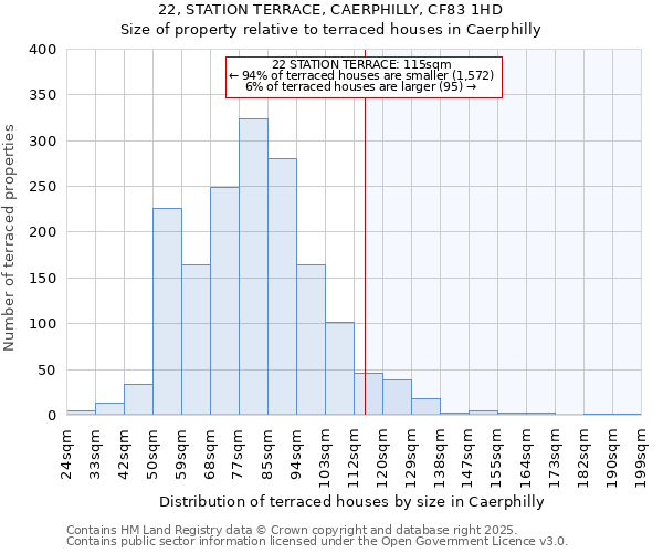 22, STATION TERRACE, CAERPHILLY, CF83 1HD: Size of property relative to terraced houses houses in Caerphilly