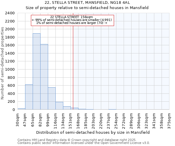 22, STELLA STREET, MANSFIELD, NG18 4AL: Size of property relative to semi-detached houses houses in Mansfield