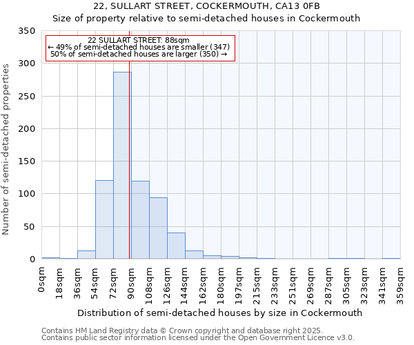 22, SULLART STREET, COCKERMOUTH, CA13 0FB: Size of property relative to semi-detached houses houses in Cockermouth