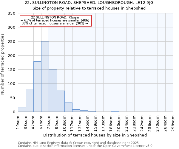 22, SULLINGTON ROAD, SHEPSHED, LOUGHBOROUGH, LE12 9JG: Size of property relative to terraced houses houses in Shepshed