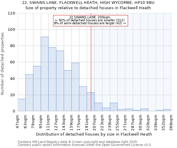 22, SWAINS LANE, FLACKWELL HEATH, HIGH WYCOMBE, HP10 9BU: Size of property relative to detached houses houses in Flackwell Heath