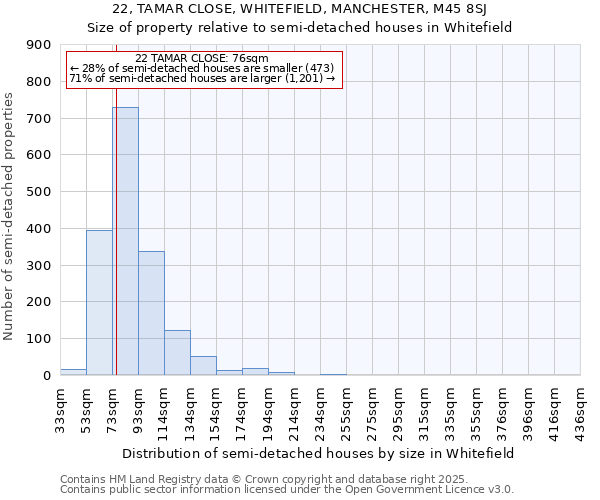 22, TAMAR CLOSE, WHITEFIELD, MANCHESTER, M45 8SJ: Size of property relative to semi-detached houses houses in Whitefield
