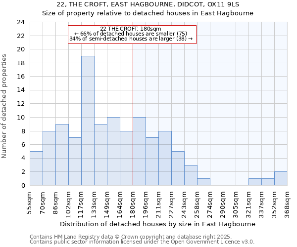 22, THE CROFT, EAST HAGBOURNE, DIDCOT, OX11 9LS: Size of property relative to detached houses houses in East Hagbourne