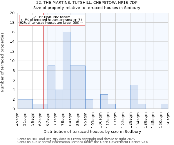 22, THE MARTINS, TUTSHILL, CHEPSTOW, NP16 7DP: Size of property relative to terraced houses houses in Sedbury