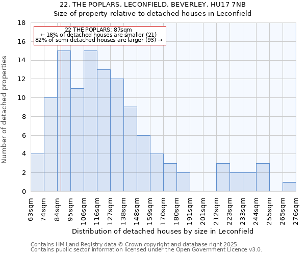 22, THE POPLARS, LECONFIELD, BEVERLEY, HU17 7NB: Size of property relative to detached houses houses in Leconfield