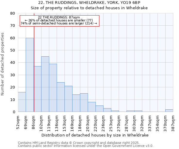 22, THE RUDDINGS, WHELDRAKE, YORK, YO19 6BP: Size of property relative to detached houses houses in Wheldrake