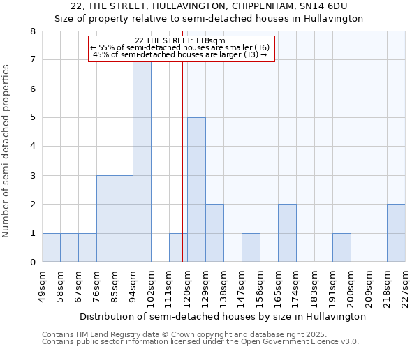 22, THE STREET, HULLAVINGTON, CHIPPENHAM, SN14 6DU: Size of property relative to semi-detached houses houses in Hullavington
