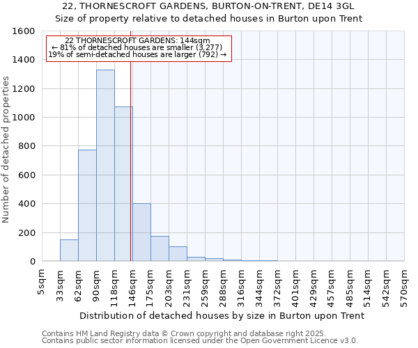 22, THORNESCROFT GARDENS, BURTON-ON-TRENT, DE14 3GL: Size of property relative to detached houses houses in Burton upon Trent