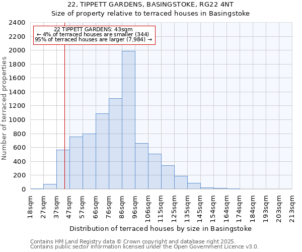22, TIPPETT GARDENS, BASINGSTOKE, RG22 4NT: Size of property relative to terraced houses houses in Basingstoke