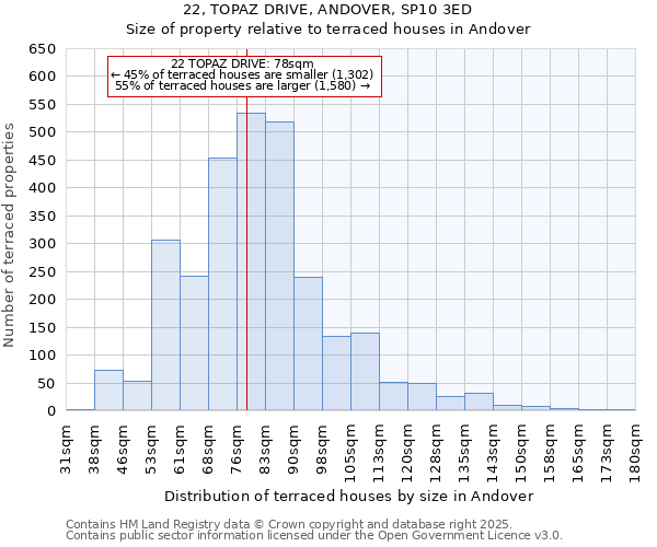 22, TOPAZ DRIVE, ANDOVER, SP10 3ED: Size of property relative to terraced houses houses in Andover