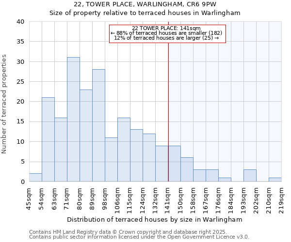 22, TOWER PLACE, WARLINGHAM, CR6 9PW: Size of property relative to terraced houses houses in Warlingham