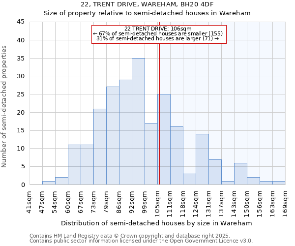22, TRENT DRIVE, WAREHAM, BH20 4DF: Size of property relative to semi-detached houses houses in Wareham