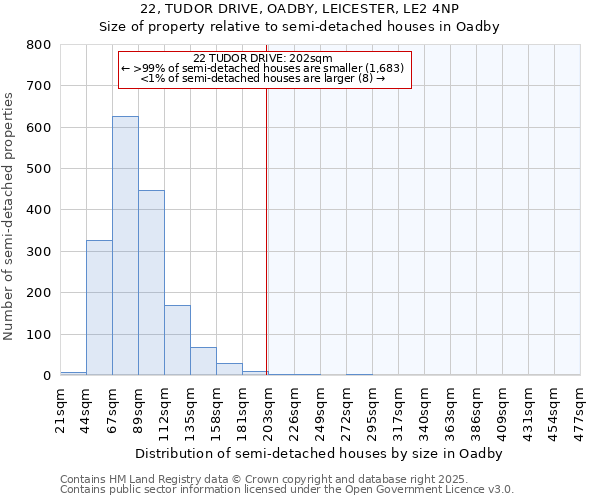 22, TUDOR DRIVE, OADBY, LEICESTER, LE2 4NP: Size of property relative to semi-detached houses houses in Oadby