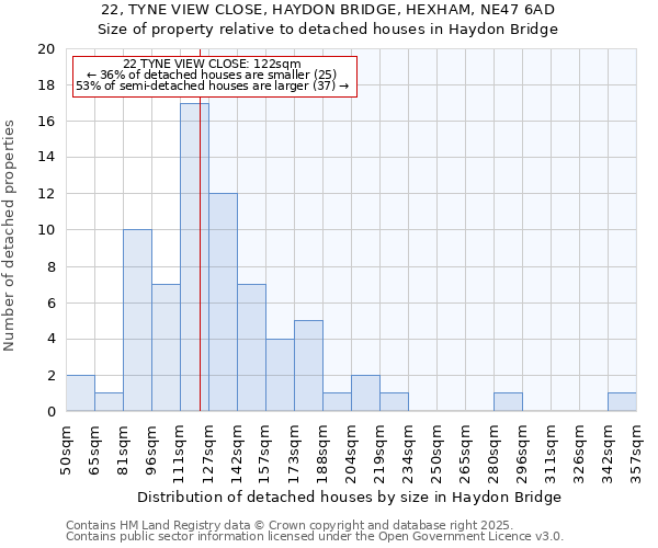 22, TYNE VIEW CLOSE, HAYDON BRIDGE, HEXHAM, NE47 6AD: Size of property relative to detached houses houses in Haydon Bridge