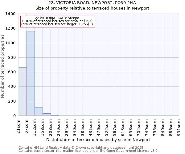 22, VICTORIA ROAD, NEWPORT, PO30 2HA: Size of property relative to terraced houses houses in Newport