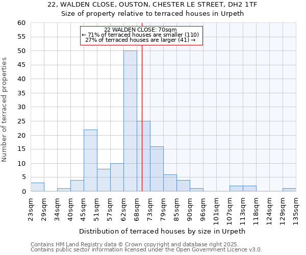 22, WALDEN CLOSE, OUSTON, CHESTER LE STREET, DH2 1TF: Size of property relative to terraced houses houses in Urpeth
