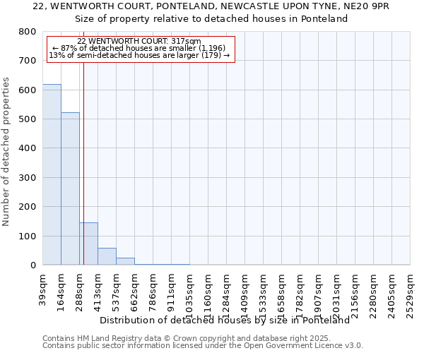22, WENTWORTH COURT, PONTELAND, NEWCASTLE UPON TYNE, NE20 9PR: Size of property relative to detached houses houses in Ponteland