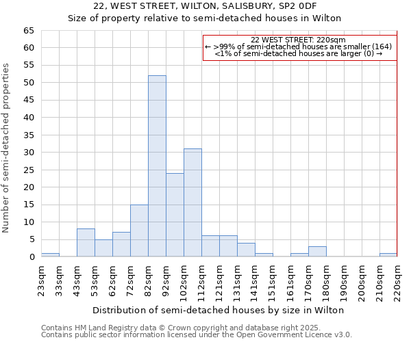 22, WEST STREET, WILTON, SALISBURY, SP2 0DF: Size of property relative to semi-detached houses houses in Wilton