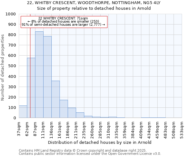 22, WHITBY CRESCENT, WOODTHORPE, NOTTINGHAM, NG5 4LY: Size of property relative to detached houses houses in Arnold