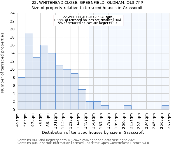 22, WHITEHEAD CLOSE, GREENFIELD, OLDHAM, OL3 7PP: Size of property relative to terraced houses houses in Grasscroft