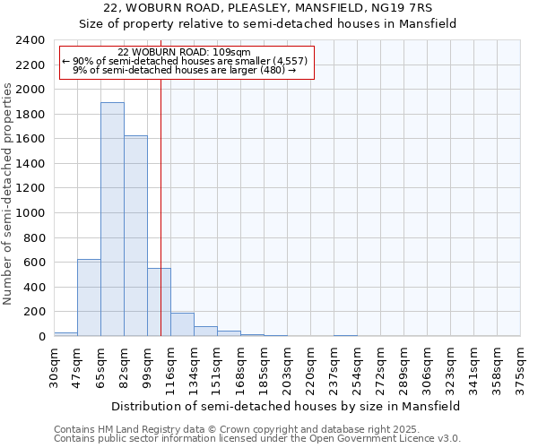 22, WOBURN ROAD, PLEASLEY, MANSFIELD, NG19 7RS: Size of property relative to semi-detached houses houses in Mansfield