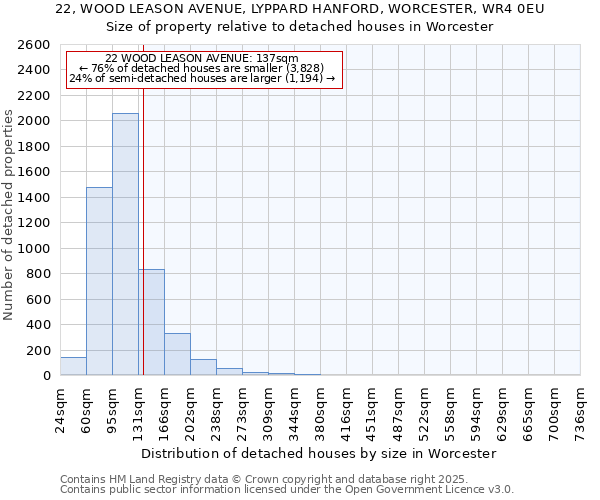 22, WOOD LEASON AVENUE, LYPPARD HANFORD, WORCESTER, WR4 0EU: Size of property relative to detached houses houses in Worcester