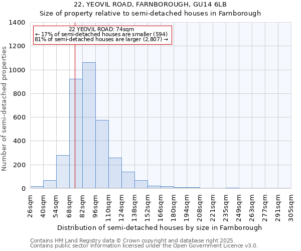 22, YEOVIL ROAD, FARNBOROUGH, GU14 6LB: Size of property relative to semi-detached houses houses in Farnborough