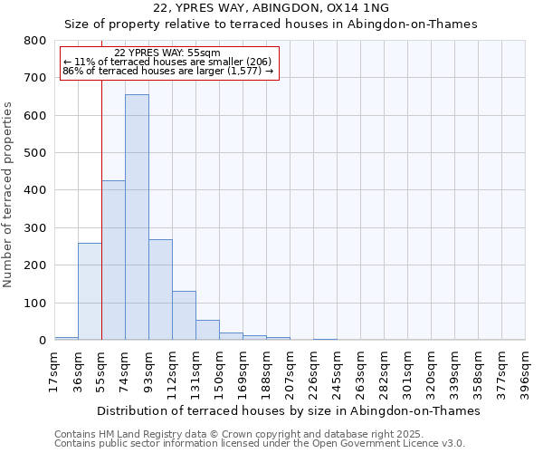 22, YPRES WAY, ABINGDON, OX14 1NG: Size of property relative to terraced houses houses in Abingdon-on-Thames
