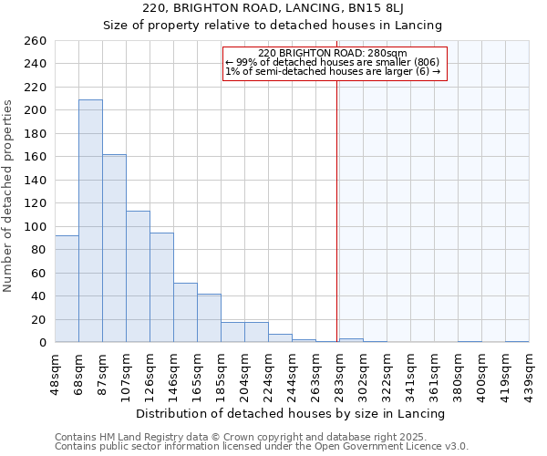 220, BRIGHTON ROAD, LANCING, BN15 8LJ: Size of property relative to detached houses houses in Lancing